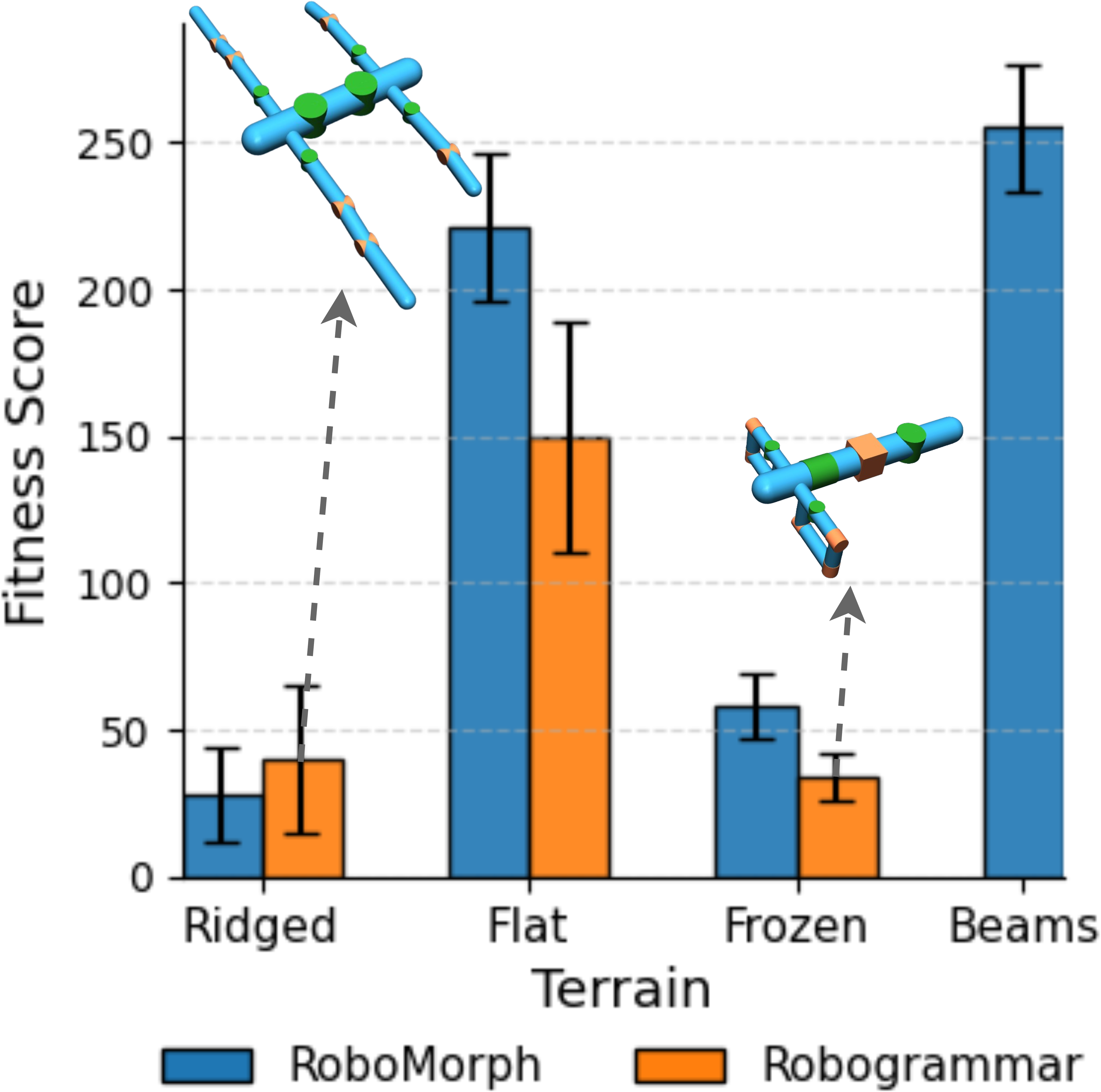 RoboMorph vs Robogrammar under MPC control