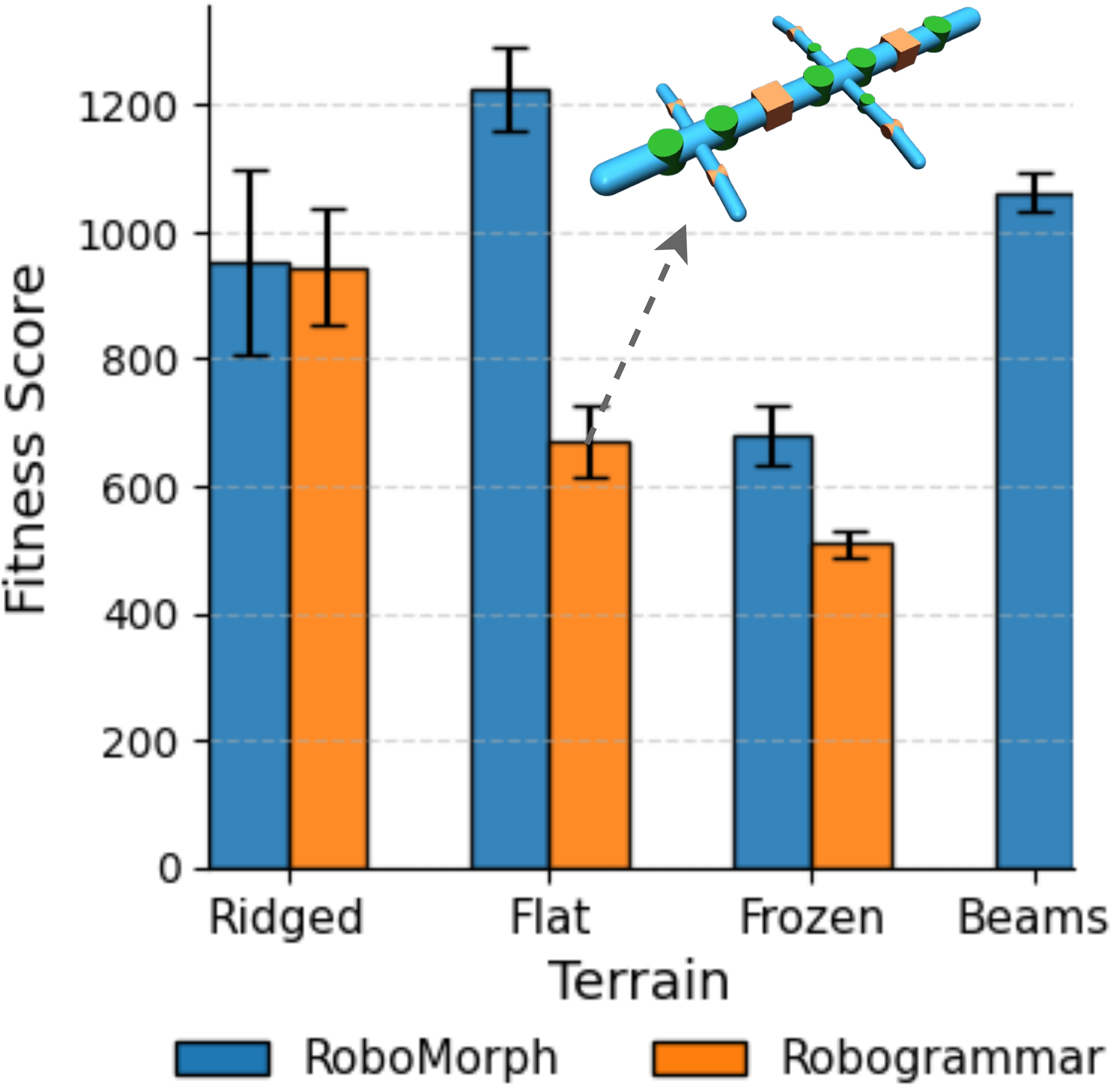 RoboMorph vs Robogrammar under RL control