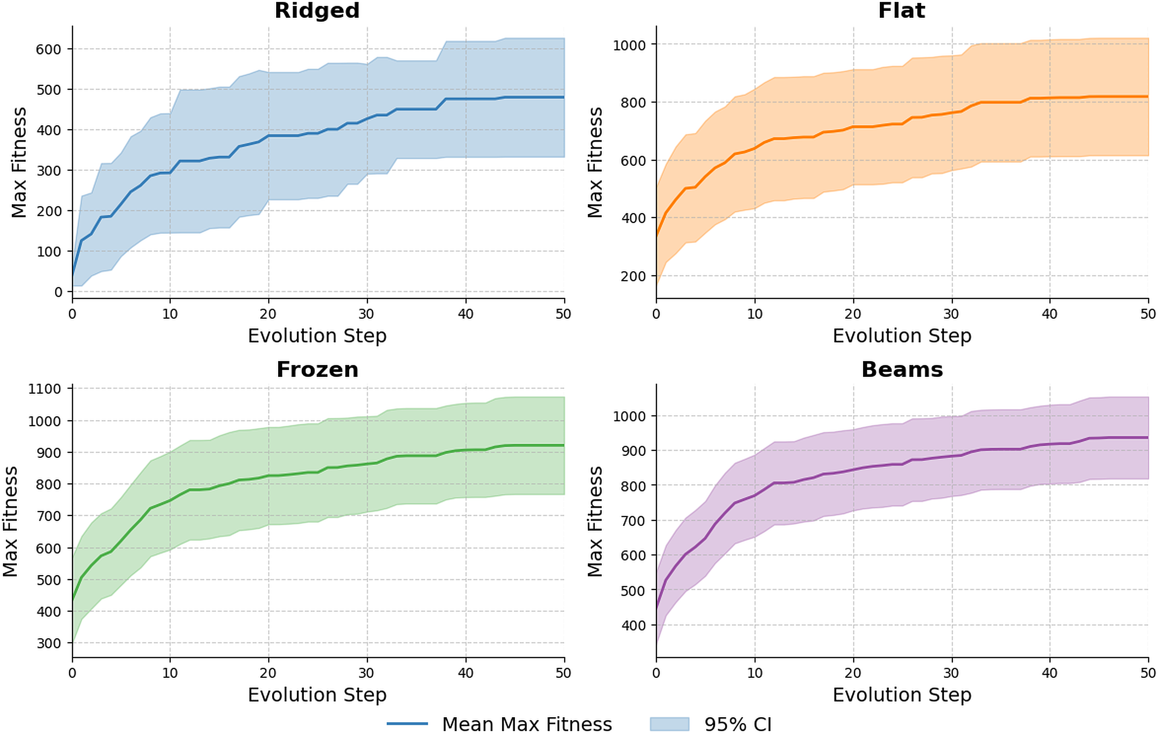 Average maximum fitness across evolutionary steps for all four terrains